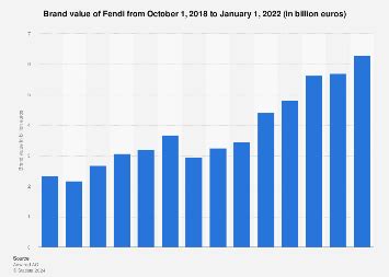 fendi financial report 2022|Fendi brand values.